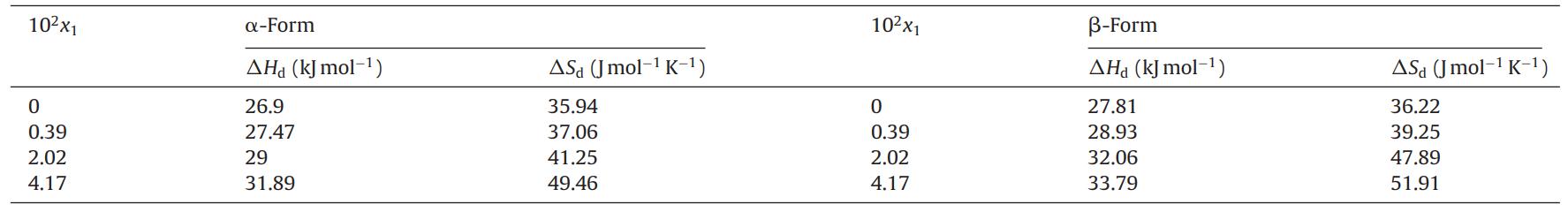 Dissolution enthalpy and entropy of α-and β-form of l-glutamic acid (Glu).