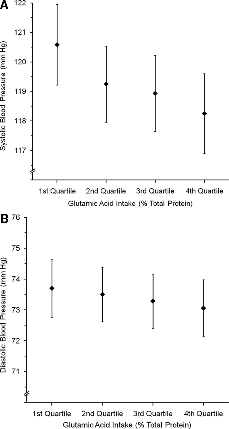 Mean SBPand DBP by country-specific quartiles of glutamic acid(Glu) intake.