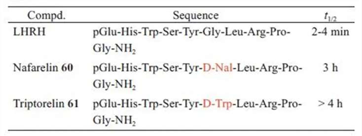 Fig.2 D-amino acids introduced into the LHRH structure.