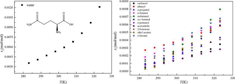 Mole fraction solubility of L-glutamine (Gln) in monosolvent systems.