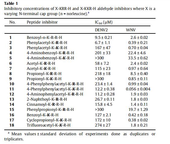 Inhibitory concentrations of X-KRR-H and X-KKR-H aldehyde inhibitors