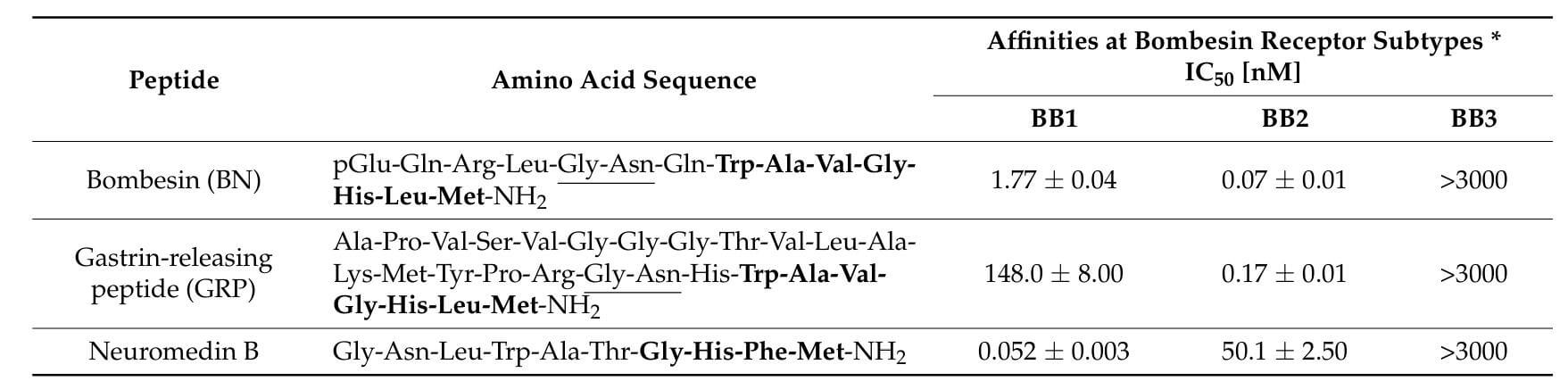 Similarities of amino acid sequences between of bombesin and bombesin-like peptides.