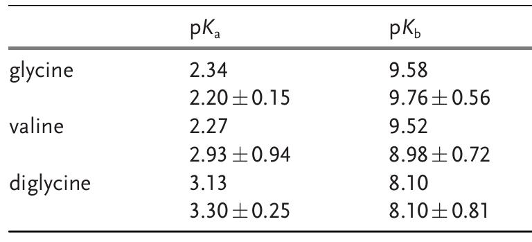 pKa and pKb values for glycine(Gly).