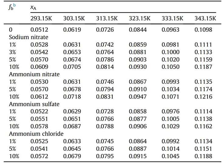 Solubility data of glycine(Gly) in water with different additives.