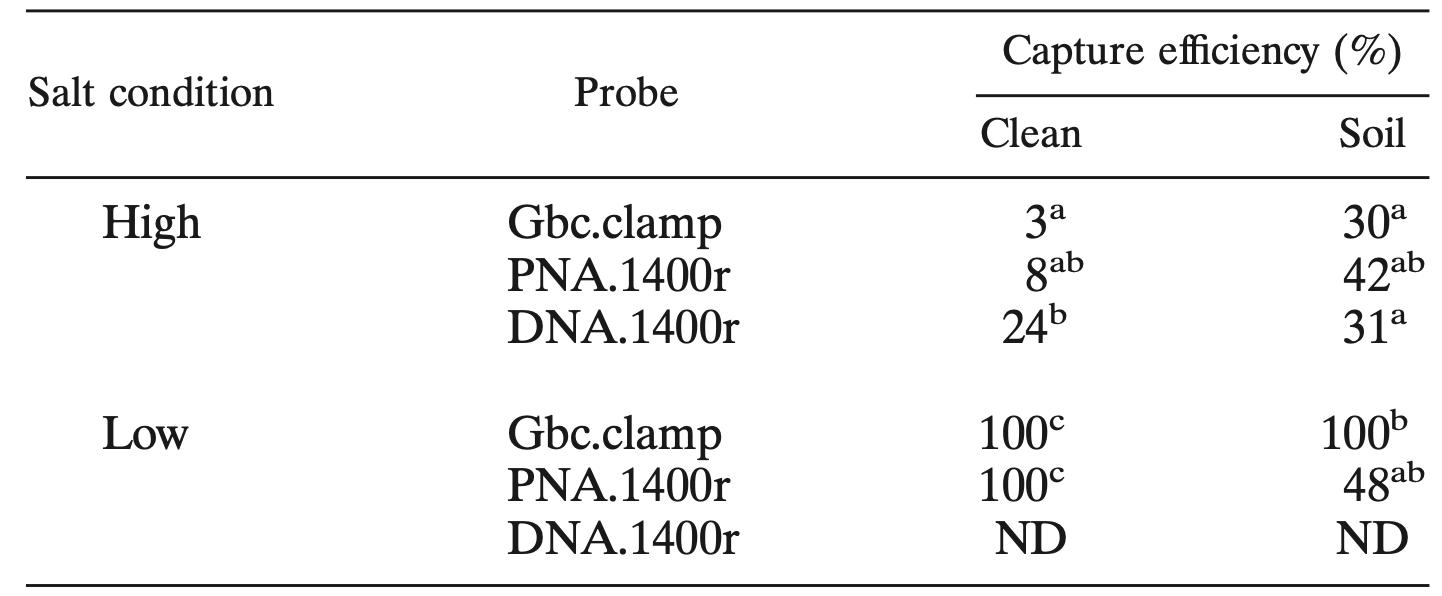Capture and elution average efficiency throughout varying hybridization times.