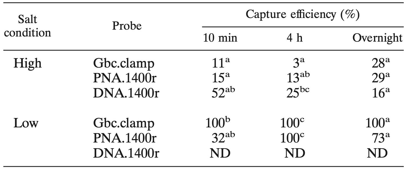 Capture and elution average efficiency across various chemical backgrounds.