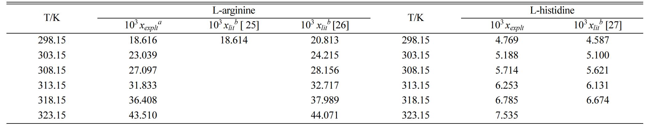 Mole fraction solubility of L-arginine and L-histidine (His) in water at different temperature.