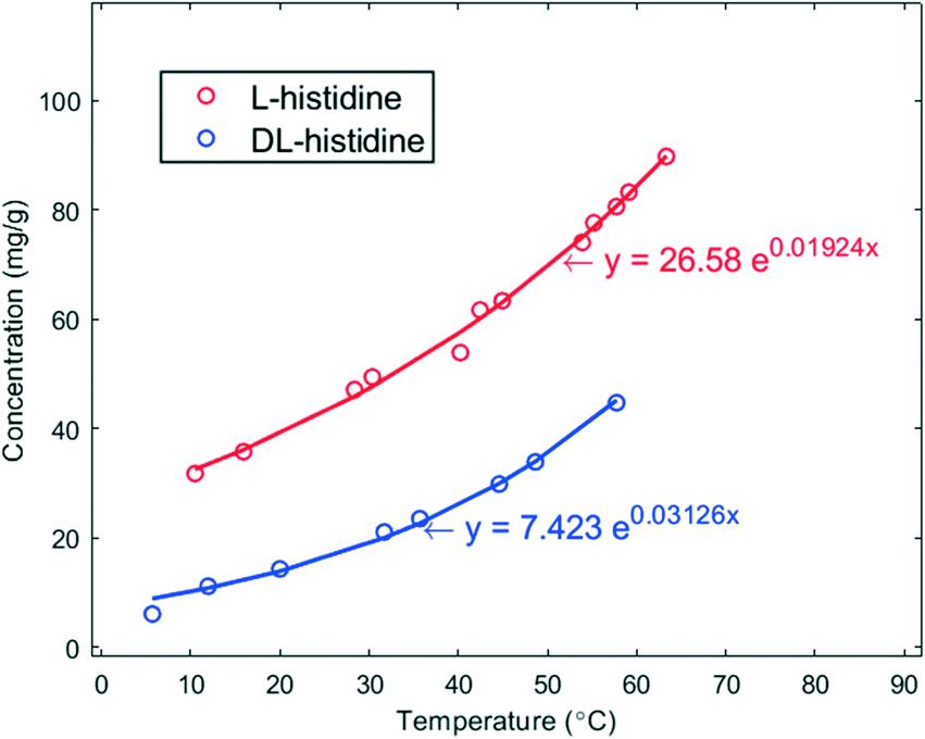 Solubility curves in mg/g of L- (red) and DL-histidine (His) in water.