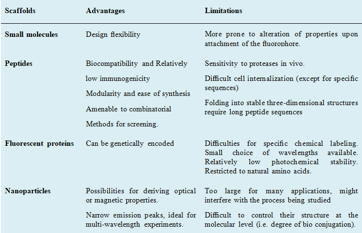 Advantages and limitations of different fluorescent probes