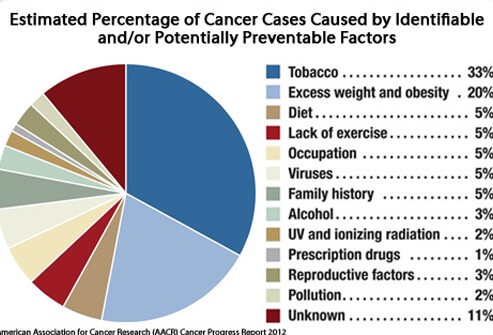 Cancer research