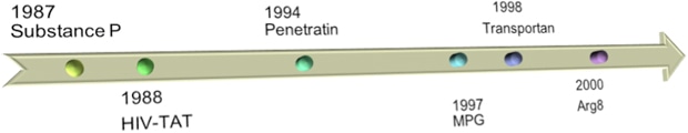 Cell-penetrating peptides Synthesis