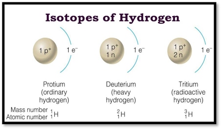 Fig. 1 Isotopes of hydrogen