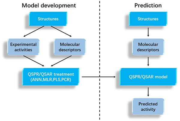 Overview of QSAR/QSPR modeling