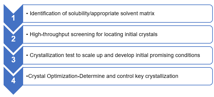 Peptide Crystallization