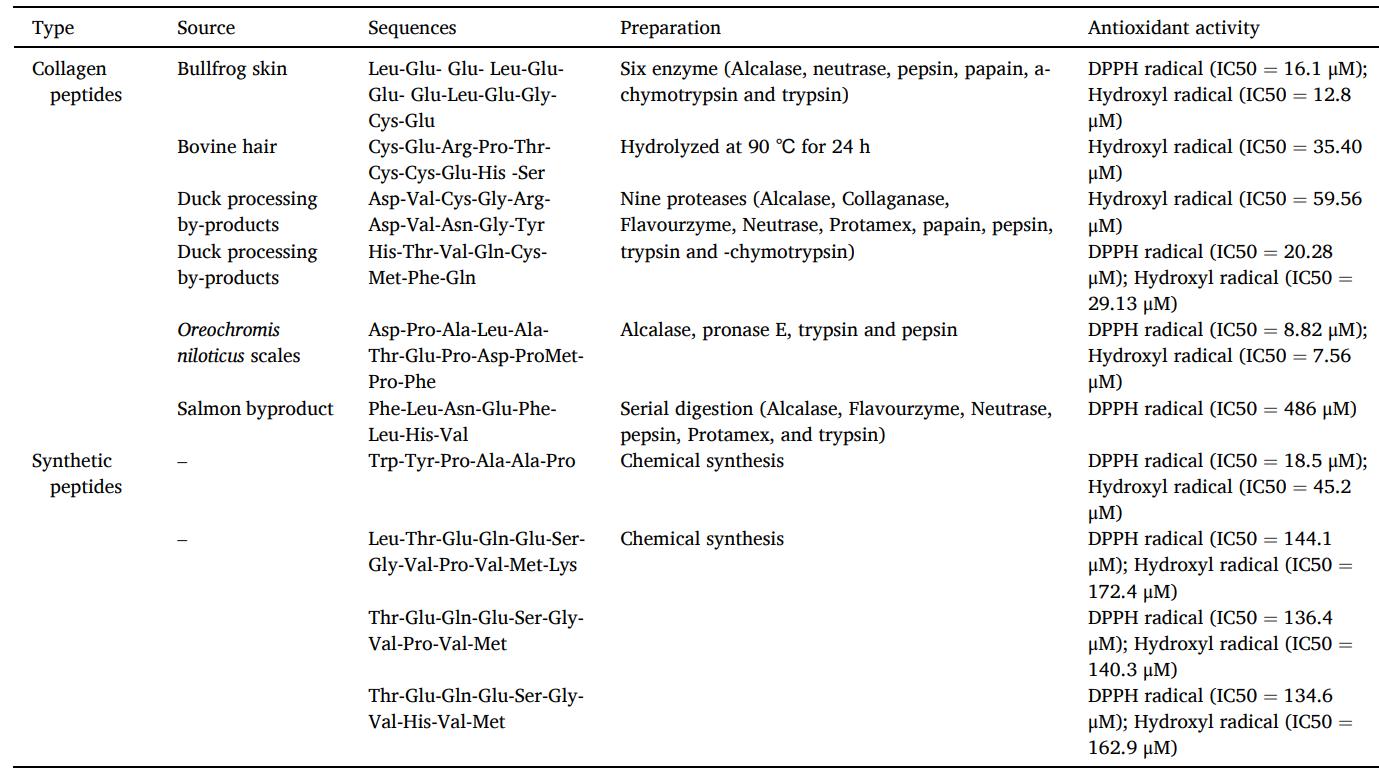 Fig.13 Different anti-aging peptides with biological activities in cosmetic.