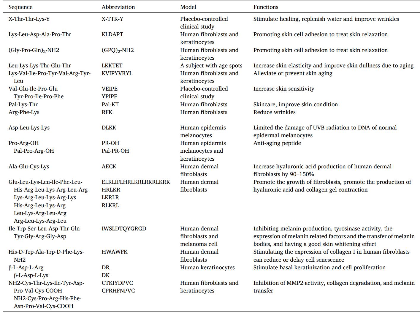 Fig.14 Patents of synthetic peptides for anti-skin aging in cosmetic.