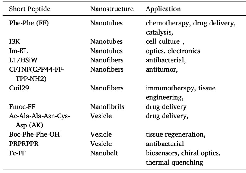 Fig.2 Typical applications of synthetic peptides.