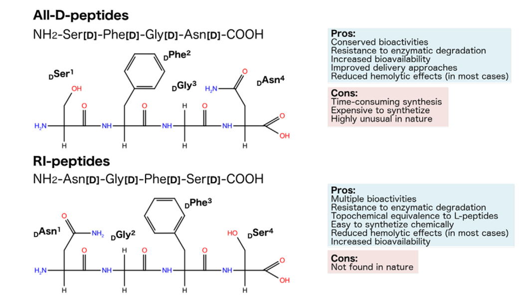 Representation of the planar structure and chirality of hypothetic L-, diastereomeric, all-D- and RI-peptides, also highlighting their pros and cons.