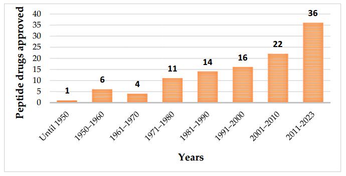 Approved peptide drugs over the years