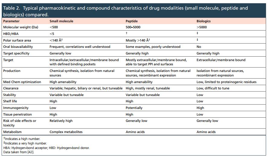 Typical pharmacokinetic and compound characteristics of drug modalities (small molecule, peptide and biologics) compared