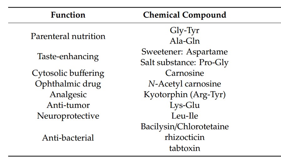 Fig. 1 The dipeptides with interesting biological activities.