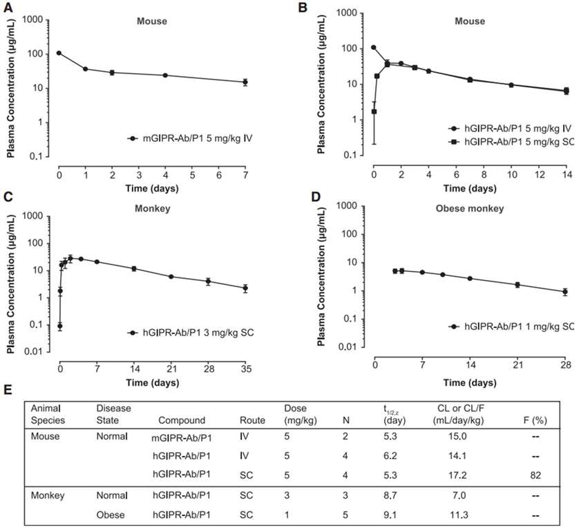 GIPR-Ab/GLP-1 bispecific molecules showed extended pharmacokinetic profiles of GIPR-Ab/GLP-1