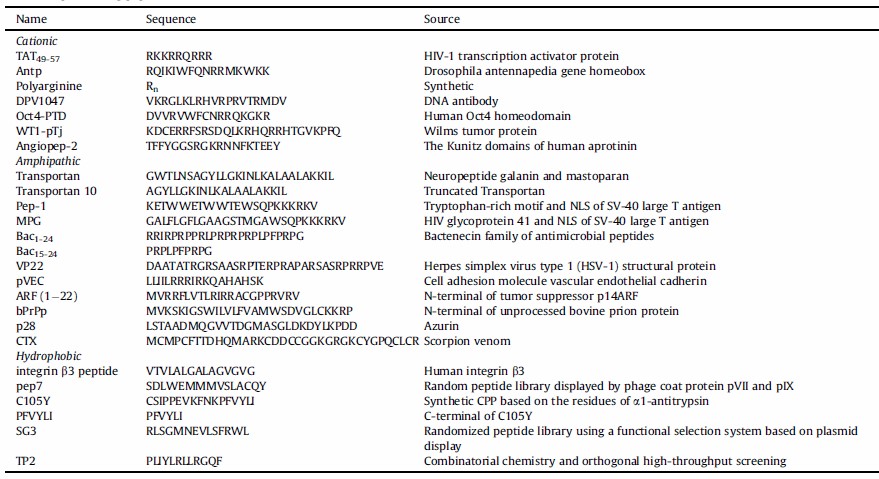 Fig. 4 Some cell-penetrating peptides and their source.