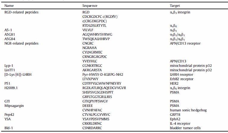 Fig. 5 Some cell-target peptides and their targets.