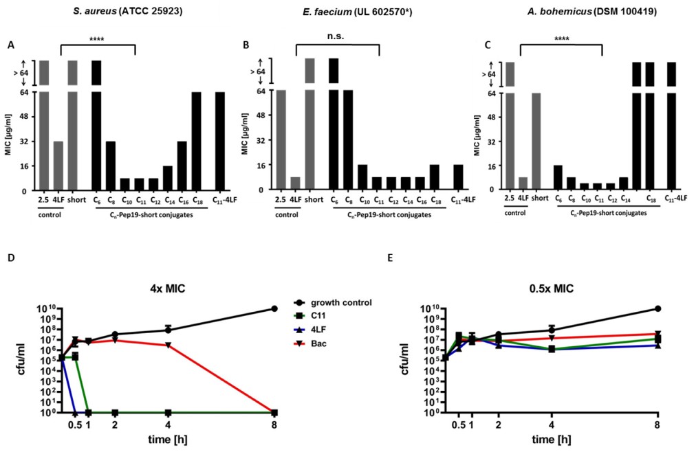 Fig. 3 MIC values of Pep19-short conjugated to different fatty acids and time-kill studies of the most potent fatty acid conjugate (1-Pep19-short) on different bacteria.