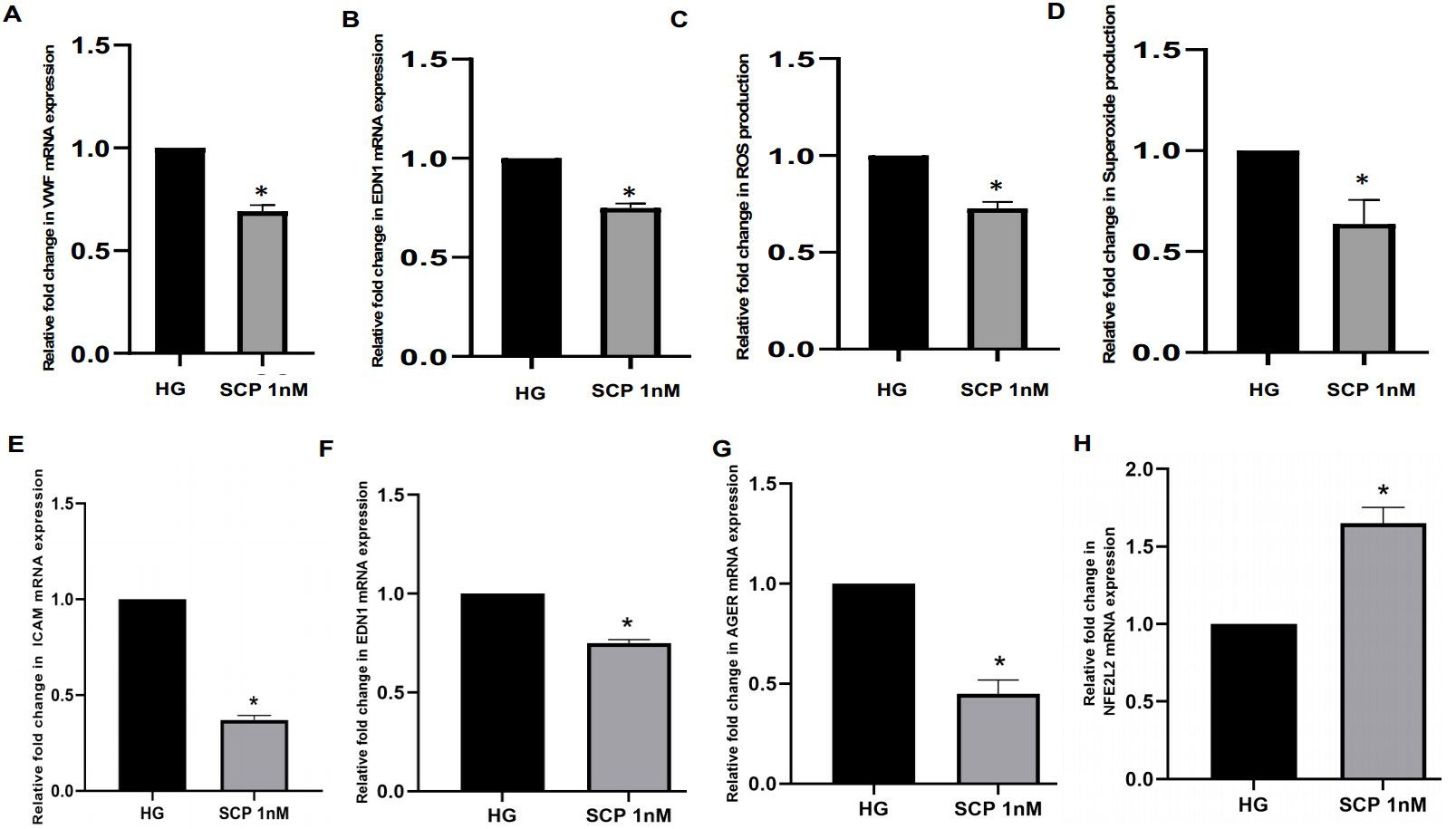 Fig. 2 SC secreted C-peptide decreases endothelial dysfunction, activation and oxidative stress.