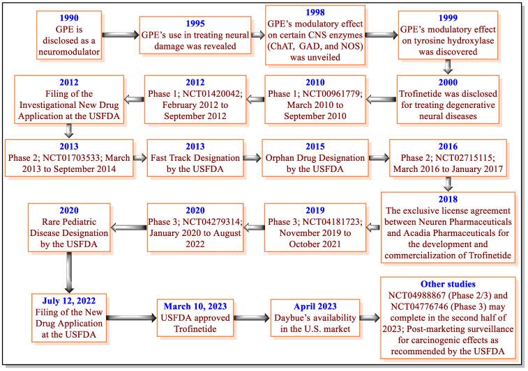 Fig.1 Trofinetide research and development history.