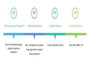 Peptide CDMO Services for Drug Development