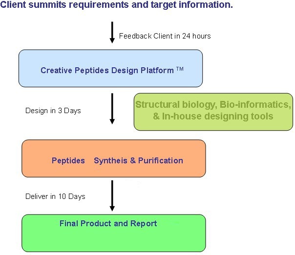 Creative Peptides Design Platform